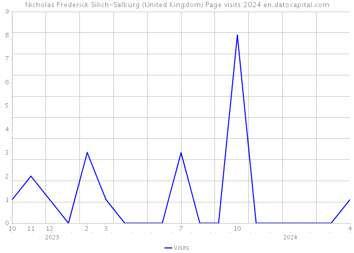 Nicholas Frederick Silich-Salburg (United Kingdom) Page visits 2024 