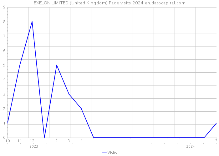 EXELON LIMITED (United Kingdom) Page visits 2024 