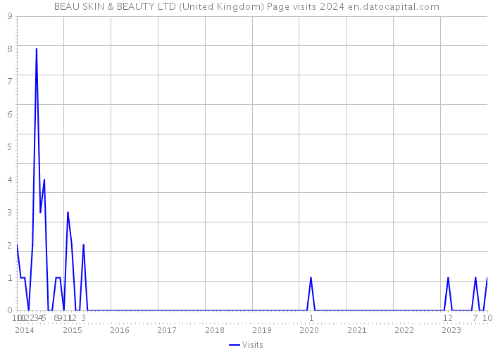 BEAU SKIN & BEAUTY LTD (United Kingdom) Page visits 2024 