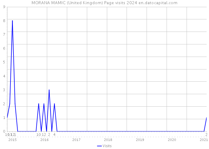 MORANA MAMIC (United Kingdom) Page visits 2024 