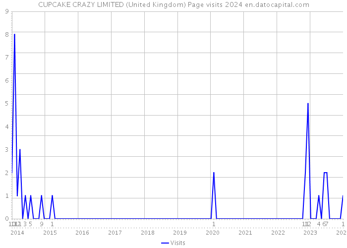 CUPCAKE CRAZY LIMITED (United Kingdom) Page visits 2024 
