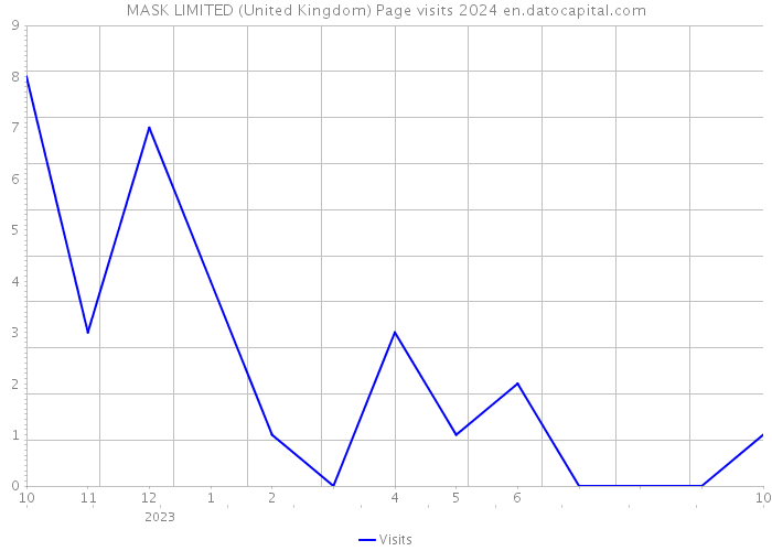 MASK LIMITED (United Kingdom) Page visits 2024 