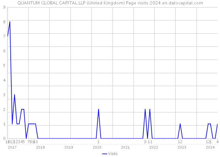 QUANTUM GLOBAL CAPITAL LLP (United Kingdom) Page visits 2024 