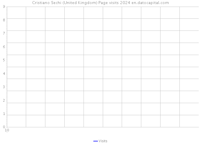 Cristiano Sechi (United Kingdom) Page visits 2024 