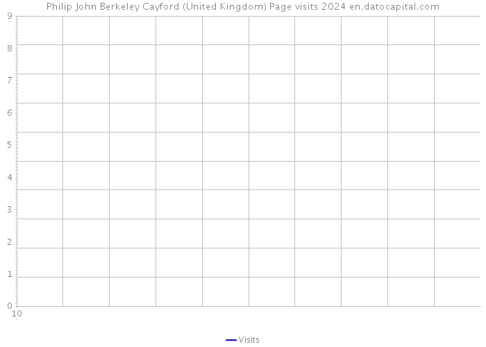 Philip John Berkeley Cayford (United Kingdom) Page visits 2024 