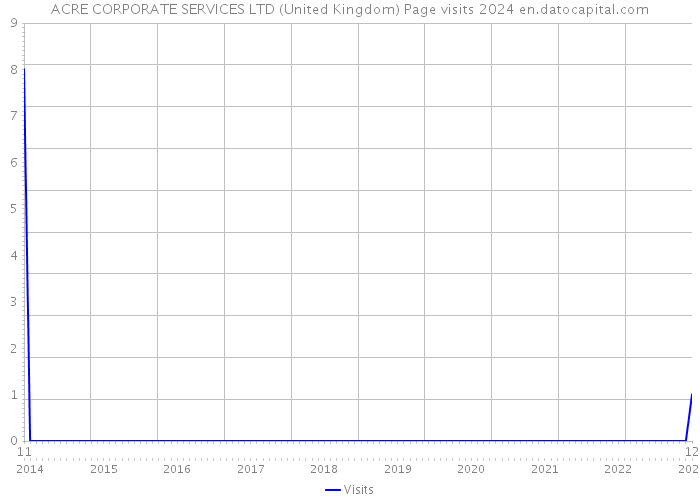 ACRE CORPORATE SERVICES LTD (United Kingdom) Page visits 2024 