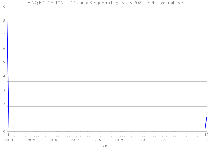 THINQ EDUCATION LTD (United Kingdom) Page visits 2024 