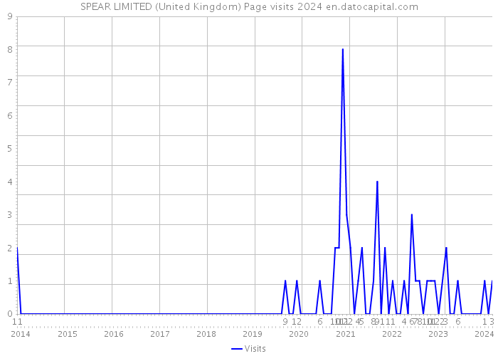 SPEAR LIMITED (United Kingdom) Page visits 2024 