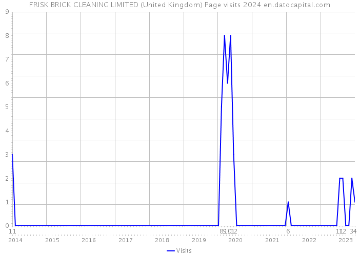 FRISK BRICK CLEANING LIMITED (United Kingdom) Page visits 2024 