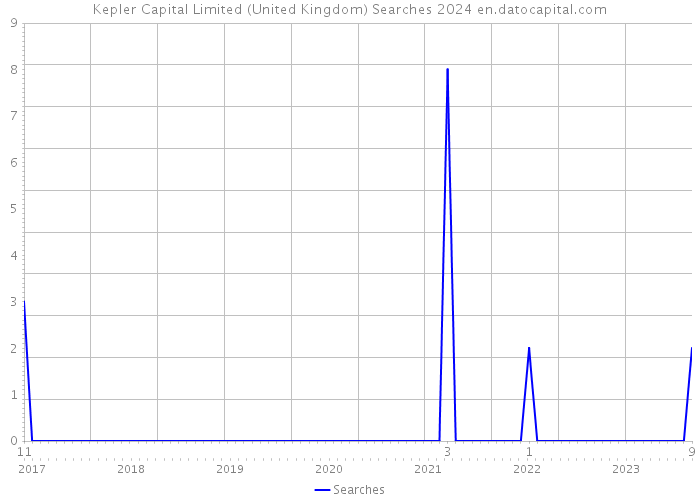 Kepler Capital Limited (United Kingdom) Searches 2024 