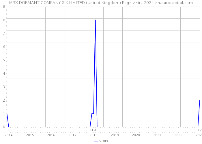 MRX DORMANT COMPANY SIX LIMITED (United Kingdom) Page visits 2024 