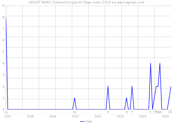 ANGST MARC (United Kingdom) Page visits 2024 