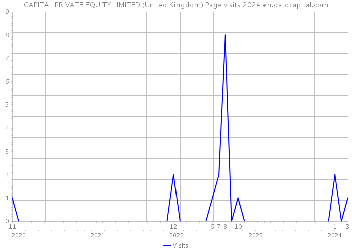 CAPITAL PRIVATE EQUITY LIMITED (United Kingdom) Page visits 2024 