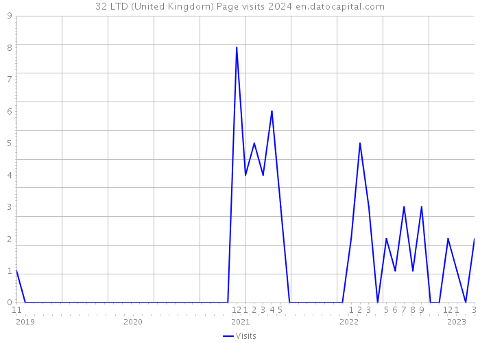 32 LTD (United Kingdom) Page visits 2024 