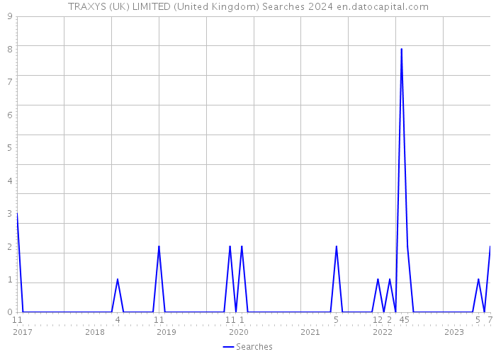 TRAXYS (UK) LIMITED (United Kingdom) Searches 2024 
