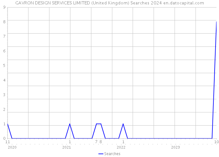 GAVRON DESIGN SERVICES LIMITED (United Kingdom) Searches 2024 