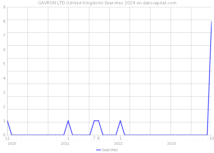 GAVRON LTD (United Kingdom) Searches 2024 