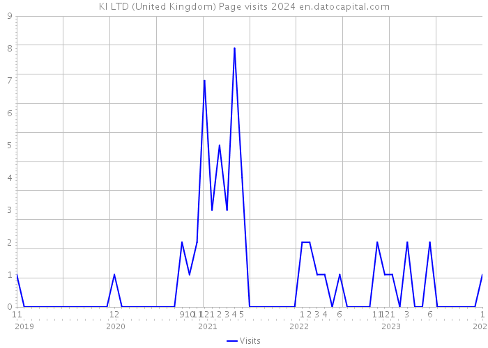 KI LTD (United Kingdom) Page visits 2024 