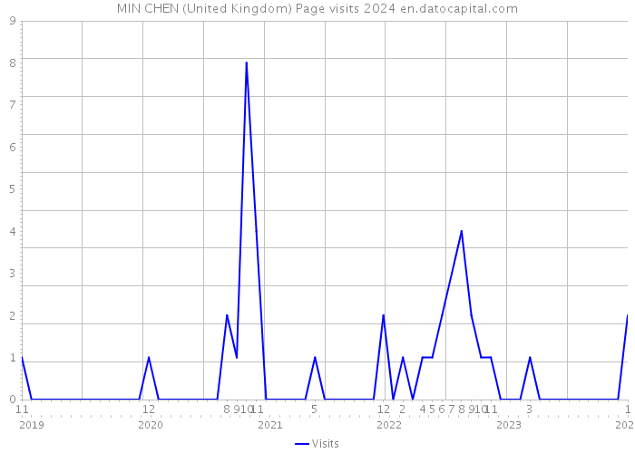 MIN CHEN (United Kingdom) Page visits 2024 