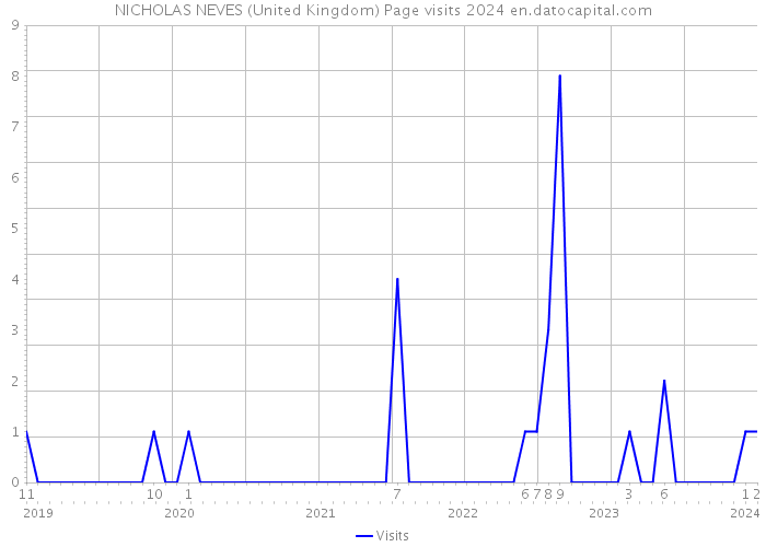 NICHOLAS NEVES (United Kingdom) Page visits 2024 