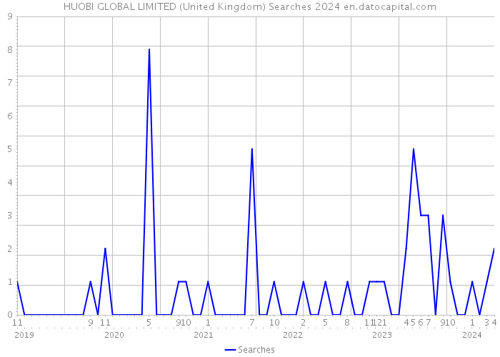 HUOBI GLOBAL LIMITED (United Kingdom) Searches 2024 