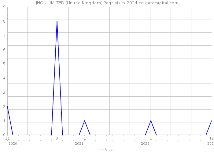 JHON LIMITED (United Kingdom) Page visits 2024 