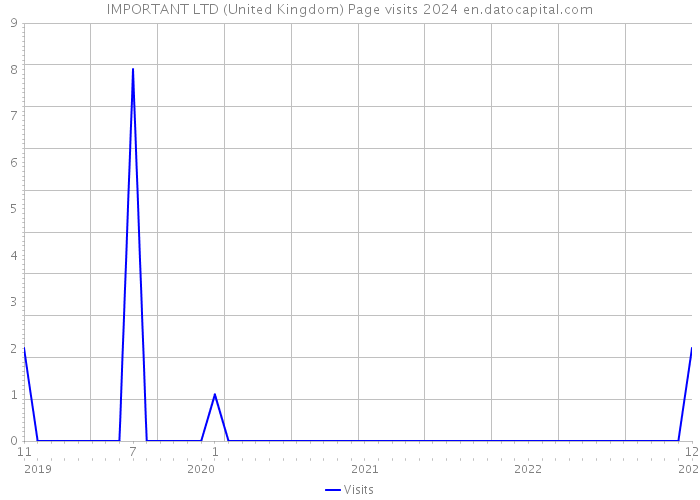 IMPORTANT LTD (United Kingdom) Page visits 2024 
