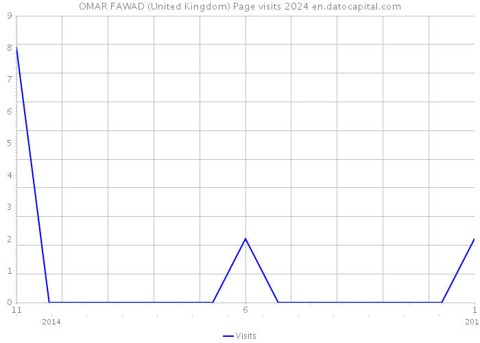 OMAR FAWAD (United Kingdom) Page visits 2024 