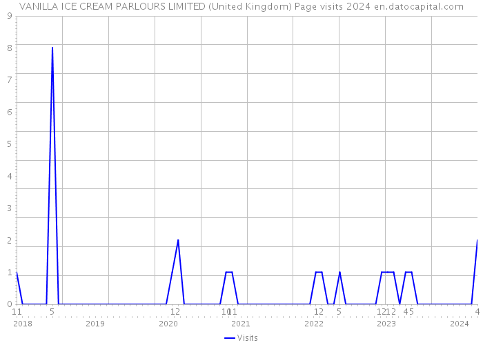 VANILLA ICE CREAM PARLOURS LIMITED (United Kingdom) Page visits 2024 