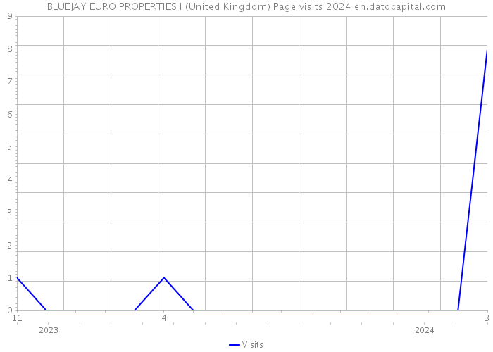 BLUEJAY EURO PROPERTIES I (United Kingdom) Page visits 2024 