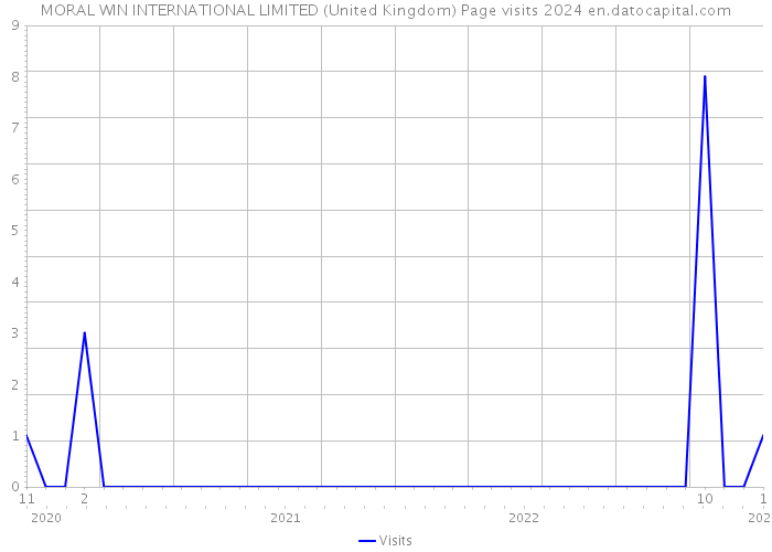 MORAL WIN INTERNATIONAL LIMITED (United Kingdom) Page visits 2024 