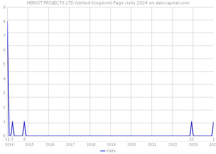HERIOT PROJECTS LTD (United Kingdom) Page visits 2024 