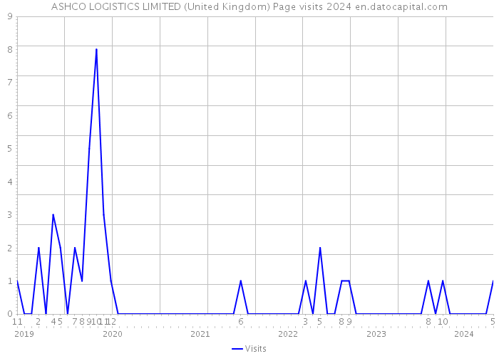 ASHCO LOGISTICS LIMITED (United Kingdom) Page visits 2024 