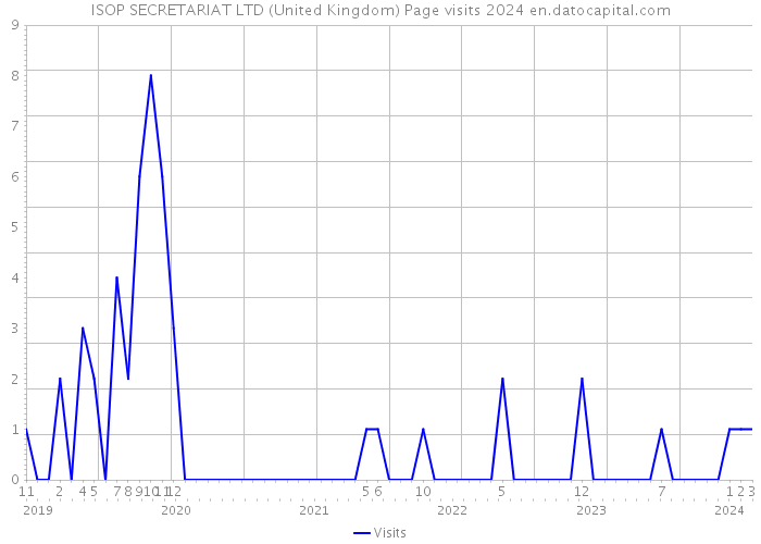 ISOP SECRETARIAT LTD (United Kingdom) Page visits 2024 