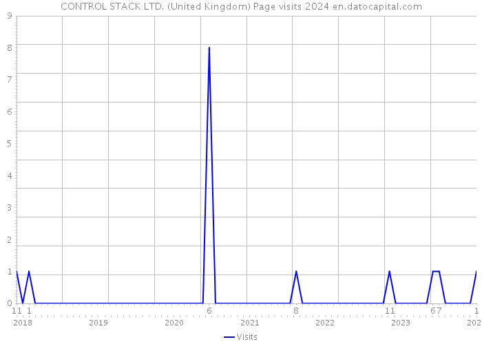 CONTROL STACK LTD. (United Kingdom) Page visits 2024 