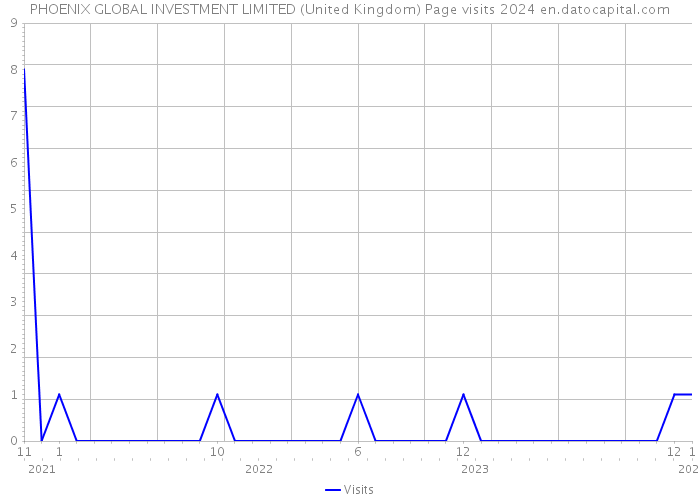 PHOENIX GLOBAL INVESTMENT LIMITED (United Kingdom) Page visits 2024 