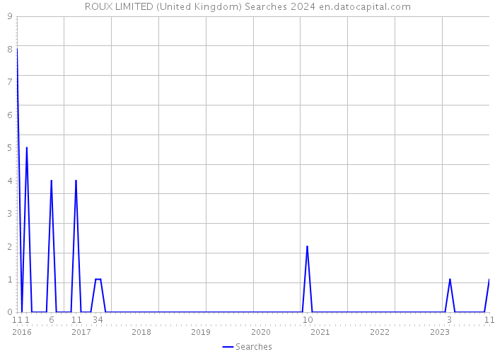 ROUX LIMITED (United Kingdom) Searches 2024 