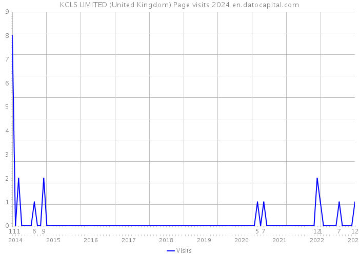 KCLS LIMITED (United Kingdom) Page visits 2024 