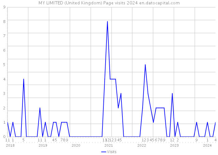 MY LIMITED (United Kingdom) Page visits 2024 