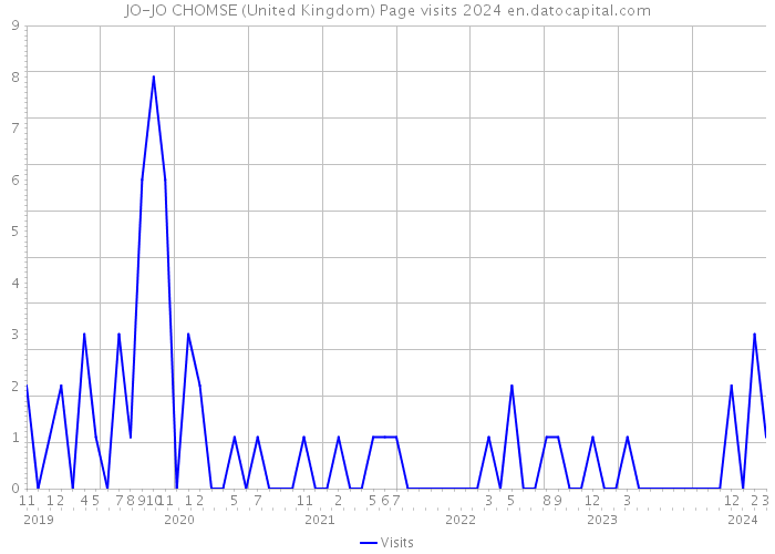 JO-JO CHOMSE (United Kingdom) Page visits 2024 