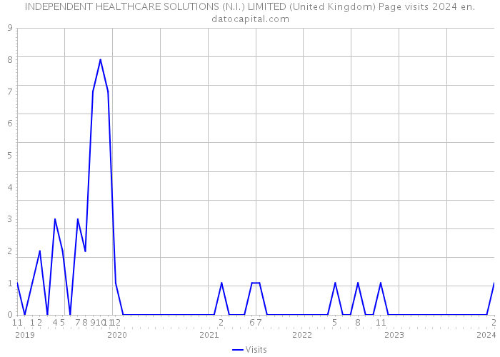 INDEPENDENT HEALTHCARE SOLUTIONS (N.I.) LIMITED (United Kingdom) Page visits 2024 