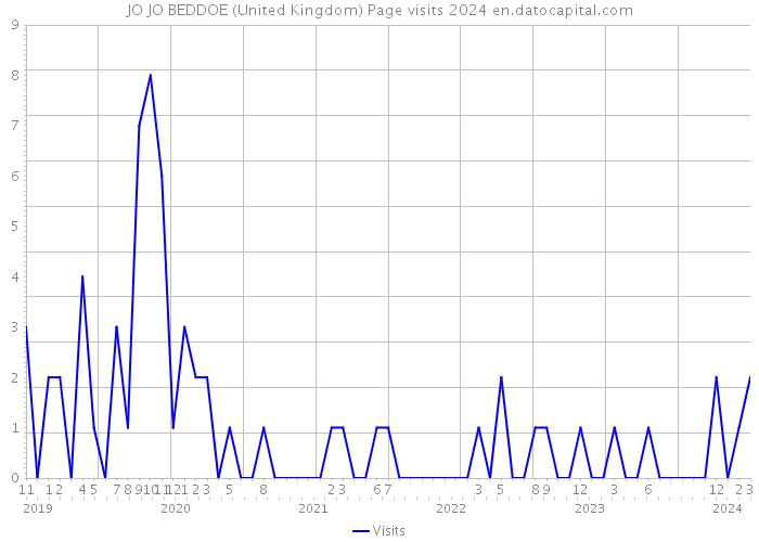 JO JO BEDDOE (United Kingdom) Page visits 2024 