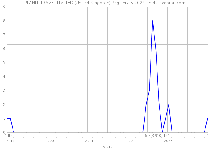 PLANIT TRAVEL LIMITED (United Kingdom) Page visits 2024 