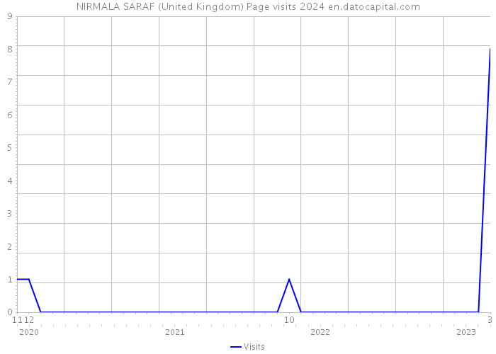NIRMALA SARAF (United Kingdom) Page visits 2024 