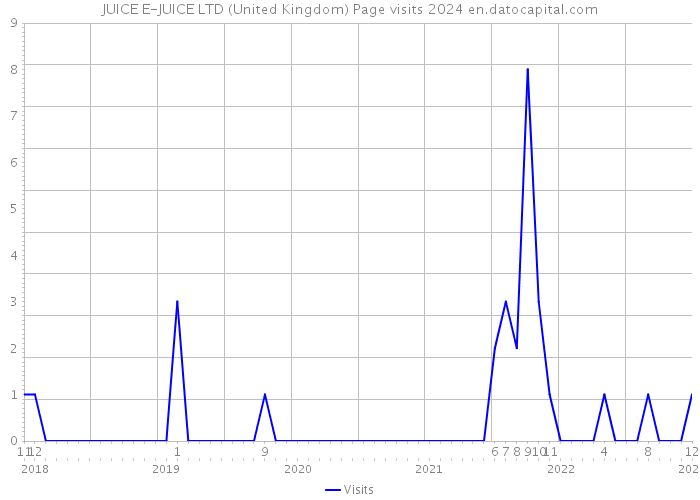 JUICE E-JUICE LTD (United Kingdom) Page visits 2024 