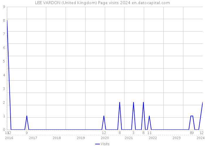 LEE VARDON (United Kingdom) Page visits 2024 
