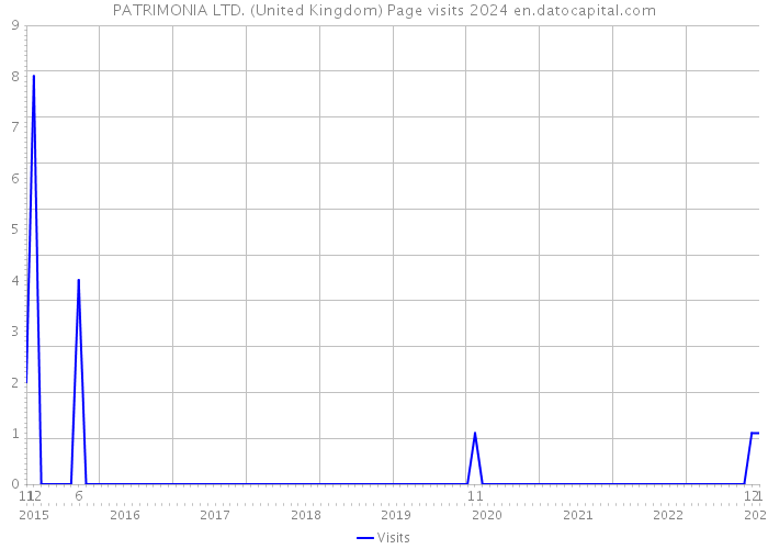 PATRIMONIA LTD. (United Kingdom) Page visits 2024 