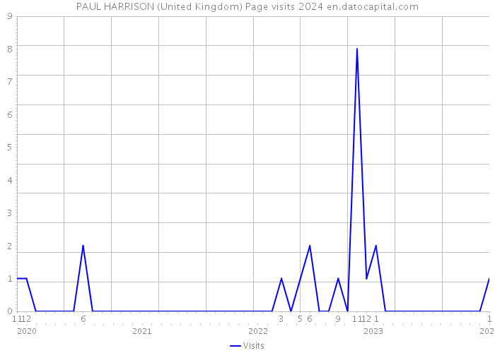 PAUL HARRISON (United Kingdom) Page visits 2024 