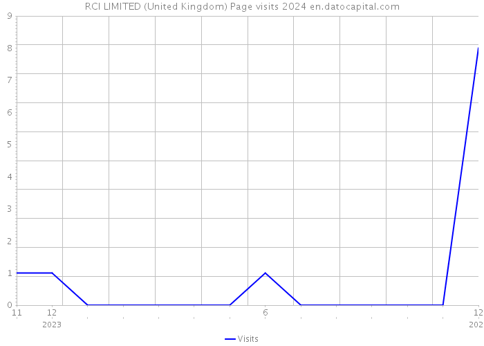 RCI LIMITED (United Kingdom) Page visits 2024 