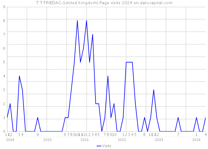 T T FRIEDAG (United Kingdom) Page visits 2024 